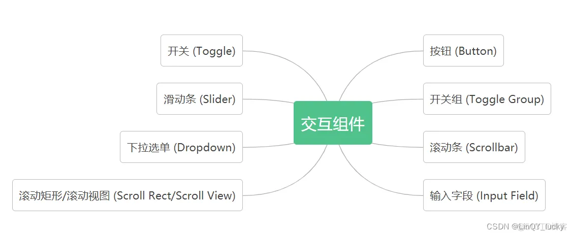 unity与iOS端交互原理 unity ui交互_游戏引擎